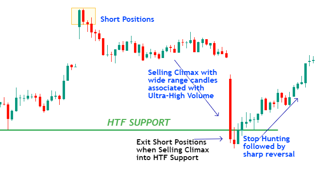 How to Exit Short Positions Using Selling Climax