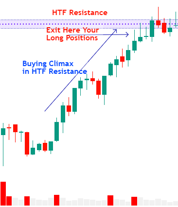 How to exit Long Positions Using Buying Climax