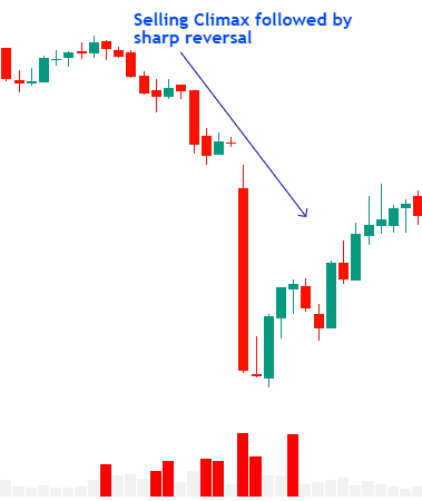 Selling Climax Example
