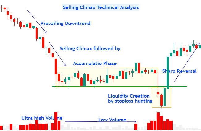 Selling Climax Technical Analysis