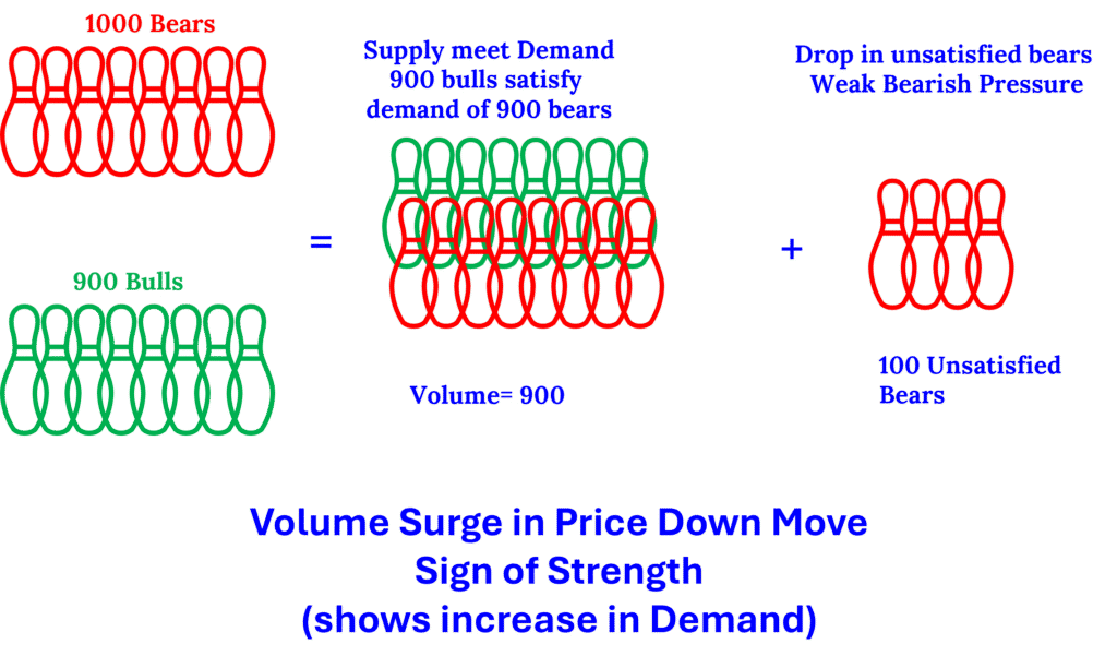 Trading Volume Analysis Volume Surge in Price Down Move
