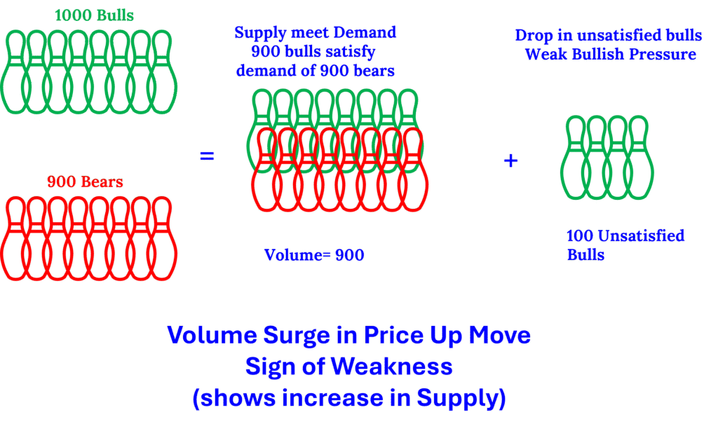 Trading Volume Analysis Volume Surge in Price Up Move