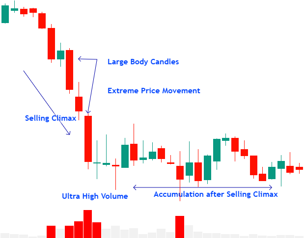 How to identify Selling Climax