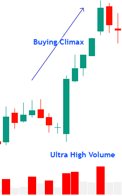 What is Buying Climax Pattern