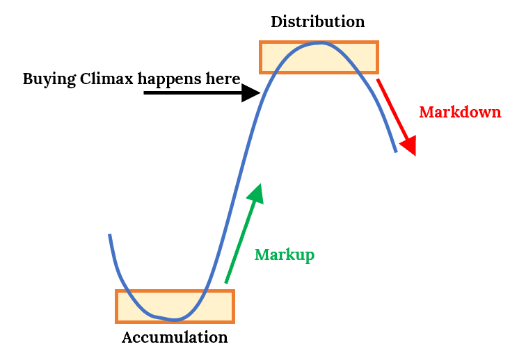 Where Does the Buying Climax Fit in Market Cycle